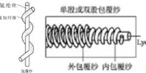 What is spandex covered yarn (how is it different from core-spun yarn)