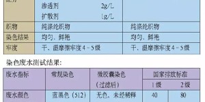 What are the various types of synthetic fiber dyeing (applicable dyes and dyeing processes are also different)