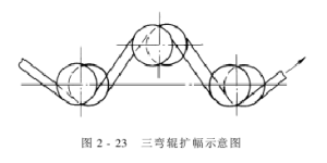 Amplifier—principle of amplification