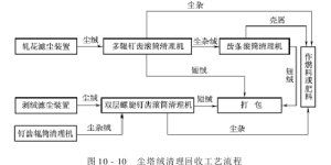 Scrap cleaning and recycling Scrap recycling process