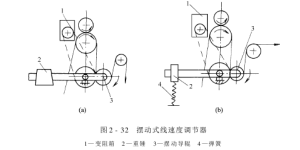 Line speed regulator – tension type line speed regulator