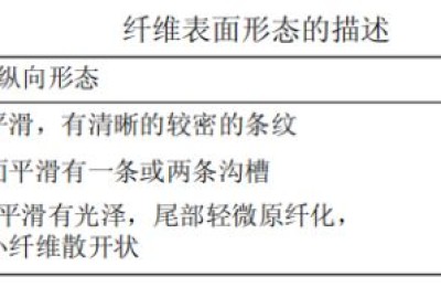 Modal and Lyocell are so confusing (what are the differences between these three fibers)