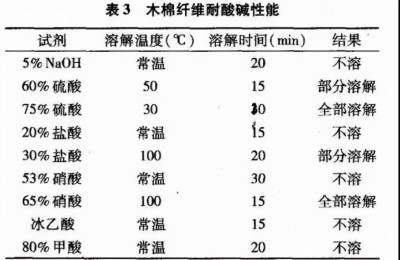 What is kapok fiber (how much do you know)