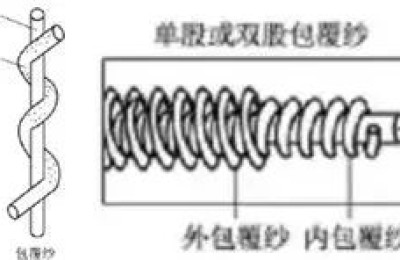 What is spandex covered yarn (how is it different from core-spun yarn)