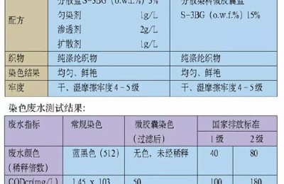 What are the various types of synthetic fiber dyeing (applicable dyes and dyeing processes are also different)